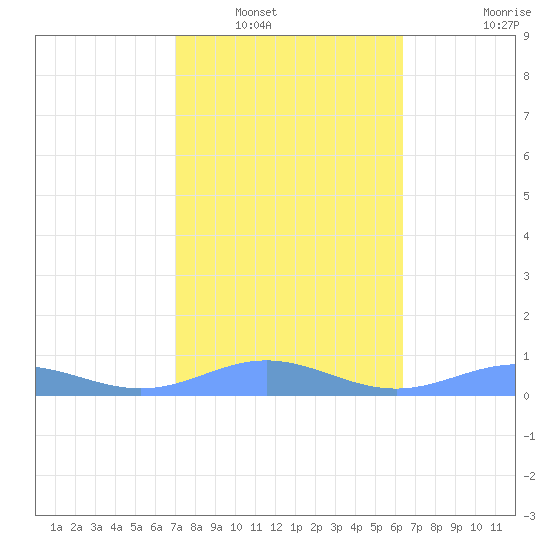 Puerto Real tide chart for Tuesday, January 30, 2024