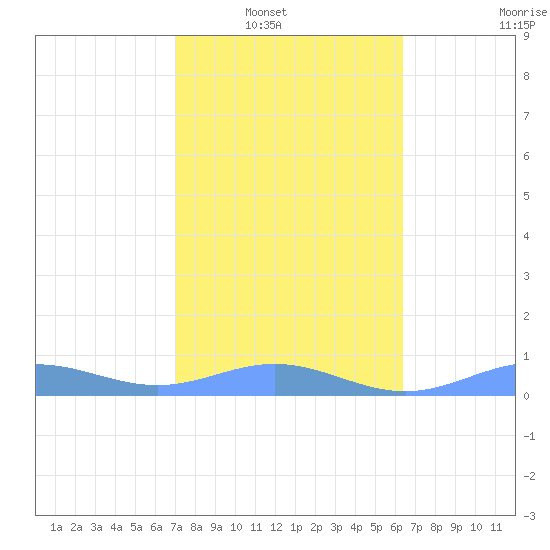 Puerto Real tide chart for Wednesday, January 31, 2024