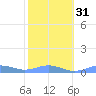 Puerto Real tide chart for Wednesday, January 31, 2024