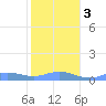 Puerto Real tide chart for Wednesday, January 3, 2024
