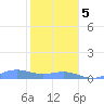 Puerto Real tide chart for Friday, January 5, 2024