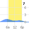 Puerto Real tide chart for Sunday, January 7, 2024