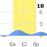 Puerto Real tide chart for Saturday, February 10, 2024