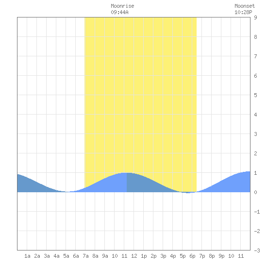 Puerto Real tide chart for Tuesday, February 13, 2024