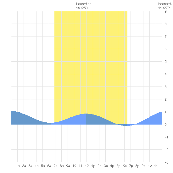 Puerto Real tide chart for Wednesday, February 14, 2024