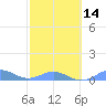 Puerto Real tide chart for Wednesday, February 14, 2024