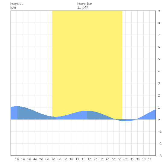 Puerto Real tide chart for Thursday, February 15, 2024