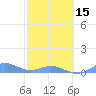 Puerto Real tide chart for Thursday, February 15, 2024