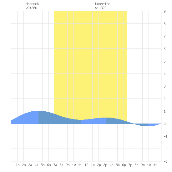 Puerto Real tide chart for Sunday, February 18, 2024