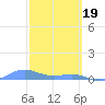 Puerto Real tide chart for Monday, February 19, 2024