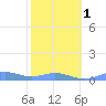 Puerto Real tide chart for Thursday, February 1, 2024