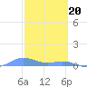 Puerto Real tide chart for Tuesday, February 20, 2024