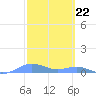 Puerto Real tide chart for Thursday, February 22, 2024