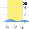 Puerto Real tide chart for Friday, February 23, 2024