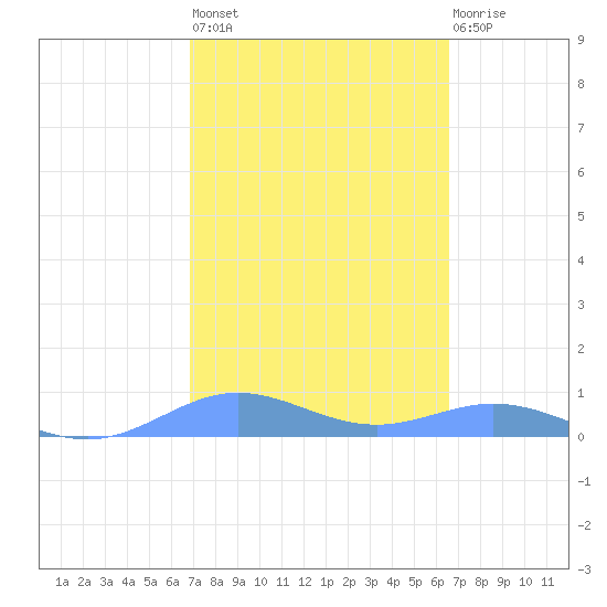 Puerto Real tide chart for Saturday, February 24, 2024