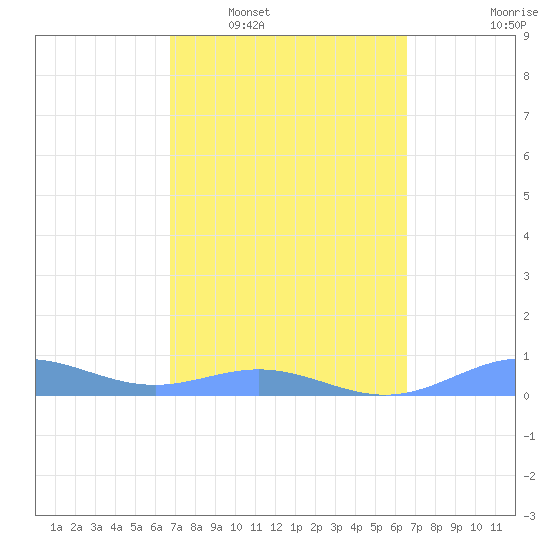 Puerto Real tide chart for Thursday, February 29, 2024