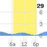 Puerto Real tide chart for Thursday, February 29, 2024