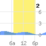 Puerto Real tide chart for Friday, February 2, 2024