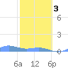 Puerto Real tide chart for Saturday, February 3, 2024