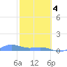 Puerto Real tide chart for Sunday, February 4, 2024