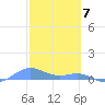 Puerto Real tide chart for Wednesday, February 7, 2024