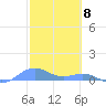 Puerto Real tide chart for Thursday, February 8, 2024