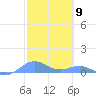 Puerto Real tide chart for Friday, February 9, 2024