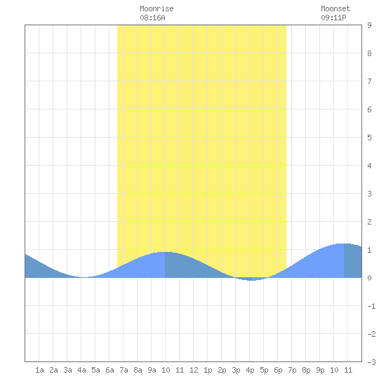 Puerto Real tide chart for Tuesday, March 12, 2024