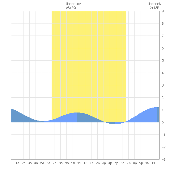 Puerto Real tide chart for Wednesday, March 13, 2024