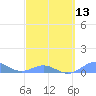 Puerto Real tide chart for Wednesday, March 13, 2024