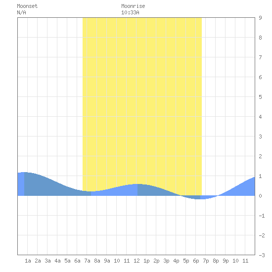Puerto Real tide chart for Friday, March 15, 2024
