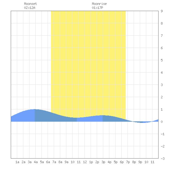 Puerto Real tide chart for Monday, March 18, 2024