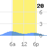 Puerto Real tide chart for Wednesday, March 20, 2024
