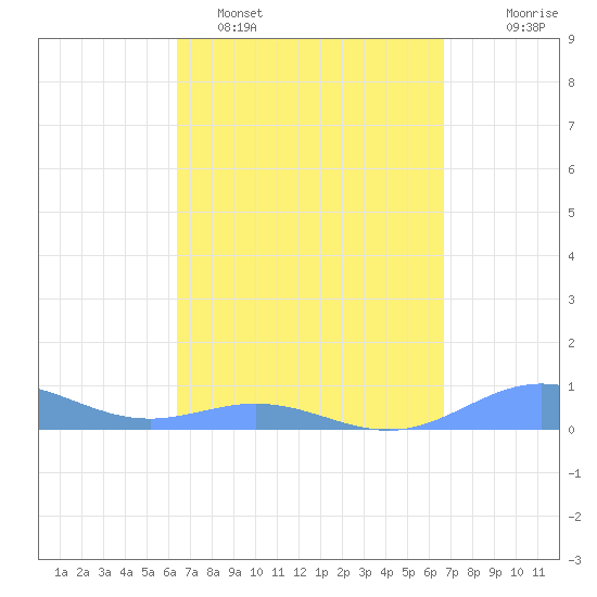 Puerto Real tide chart for Thursday, March 28, 2024