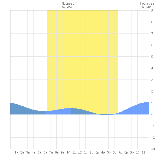 Puerto Real tide chart for Friday, March 29, 2024