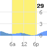 Puerto Real tide chart for Friday, March 29, 2024
