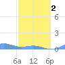 Puerto Real tide chart for Saturday, March 2, 2024