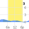 Puerto Real tide chart for Sunday, March 3, 2024