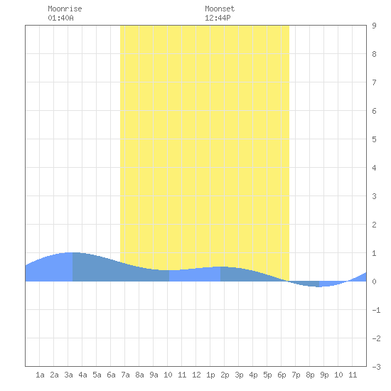 Puerto Real tide chart for Monday, March 4, 2024