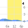 Puerto Real tide chart for Monday, March 4, 2024