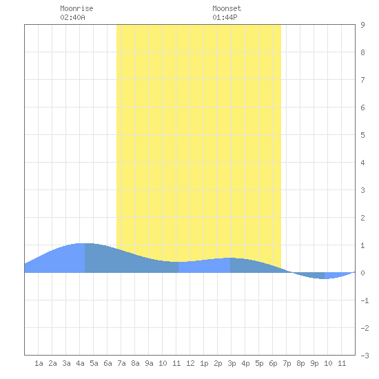 Puerto Real tide chart for Tuesday, March 5, 2024