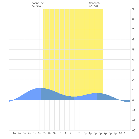 Puerto Real tide chart for Thursday, March 7, 2024