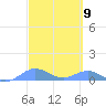 Puerto Real tide chart for Saturday, March 9, 2024