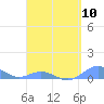 Puerto Real tide chart for Wednesday, April 10, 2024
