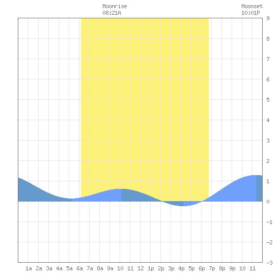 Puerto Real tide chart for Thursday, April 11, 2024