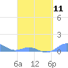 Puerto Real tide chart for Thursday, April 11, 2024
