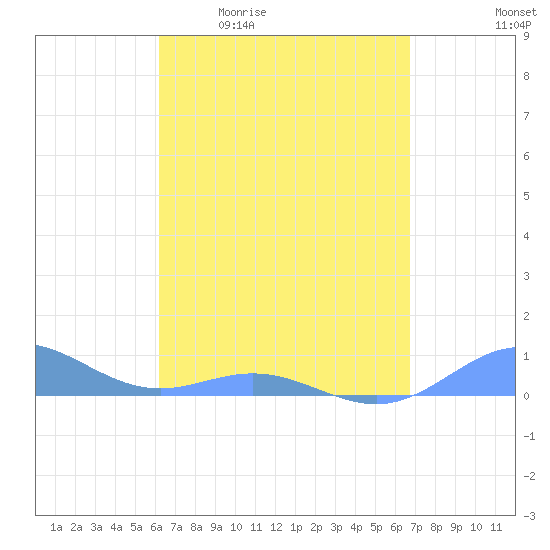 Puerto Real tide chart for Friday, April 12, 2024