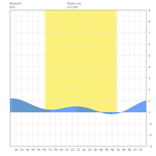 Puerto Real tide chart for Saturday, April 13, 2024