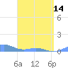 Puerto Real tide chart for Sunday, April 14, 2024