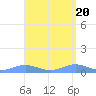 Puerto Real tide chart for Saturday, April 20, 2024